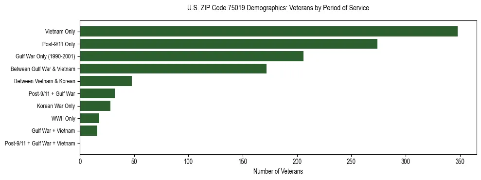 Bar chart showing the distribution of veterans by period of military service in US ZIP Code 75019 based on 2023 ACS data.