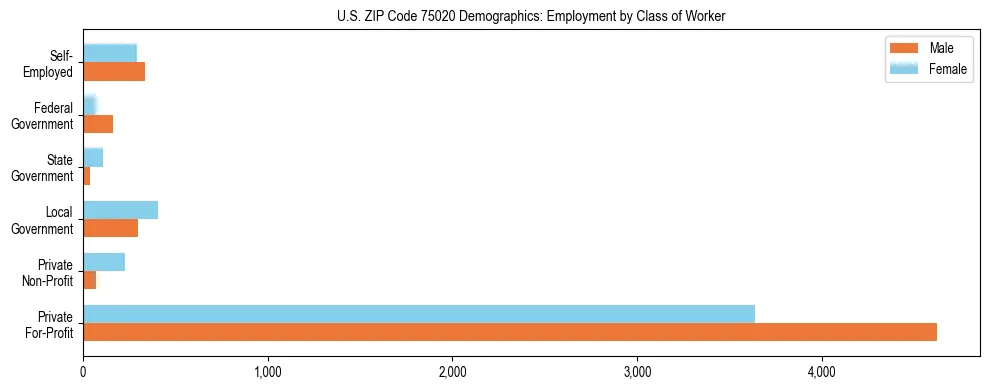 Horizontal bar chart showing employment distribution by class of worker and gender in US ZIP Code 75020, based on 2023 ACS data.