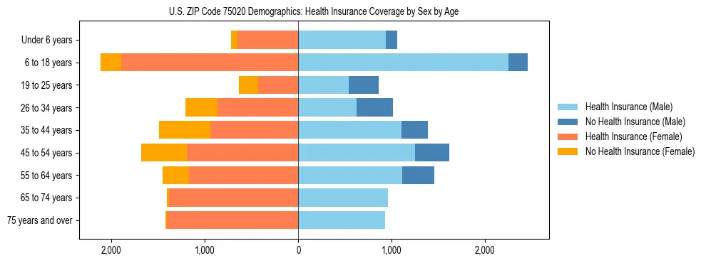 Pyramid chart showing health insurance coverage by age and sex in US ZIP Code 75020.