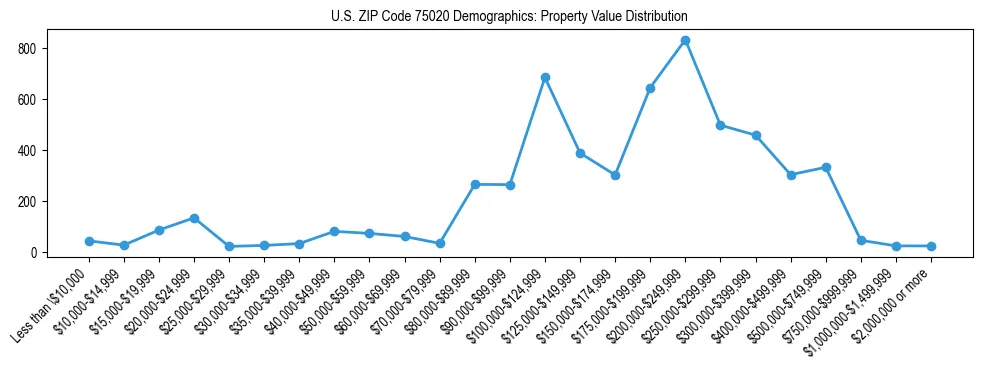 Line chart showing the distribution of property values for owner-occupied housing units in US ZIP Code 75020.