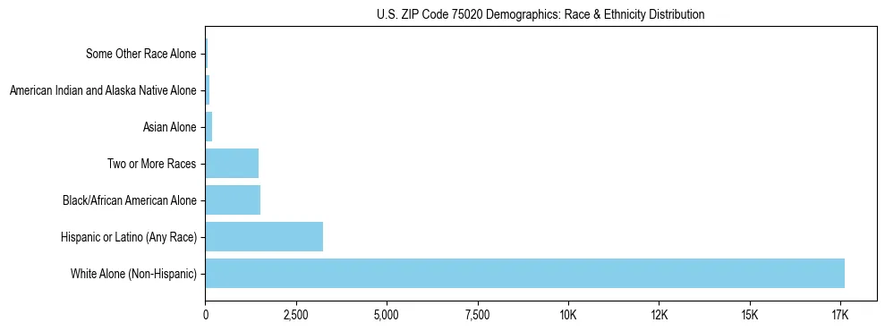 Race and Ethnicity Distribution Chart for US ZIP Code 75020