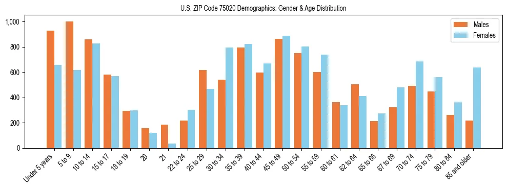 Bar chart showing the population distribution of US ZIP Code 75020 by age group and gender, based on 2023 ACS data.