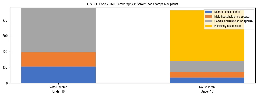 Stacked bar chart showing SNAP/Food Stamps recipient household composition by presence of children under 18 in US ZIP Code 75020, based on 2023 ACS data.