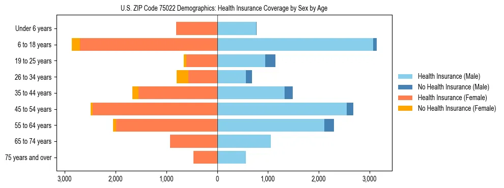 Pyramid chart showing health insurance coverage by age and sex in US ZIP Code 75022.