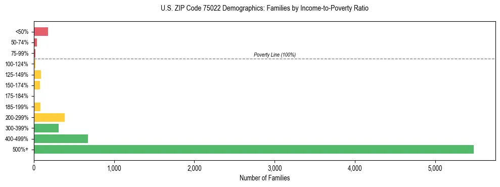 Bar chart showing family distribution by income-to-poverty ratio in US ZIP Code 75022, based on 2023 ACS data.