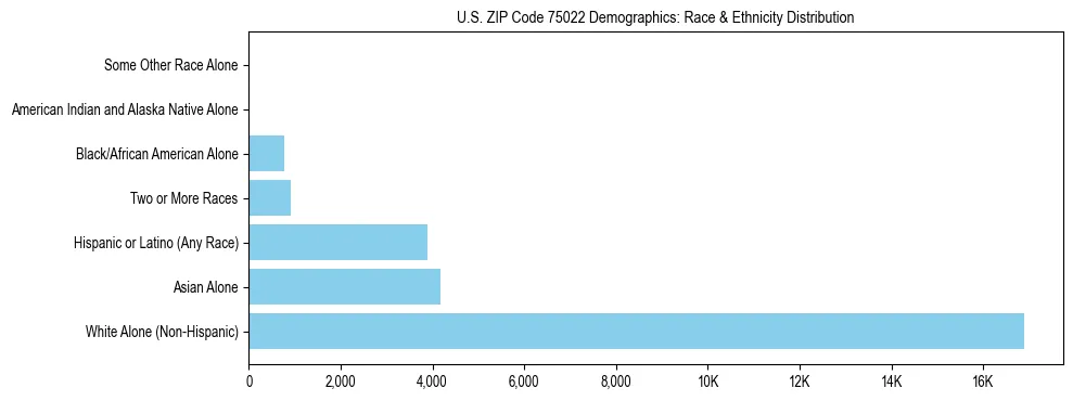 Race and Ethnicity Distribution Chart for US ZIP Code 75022