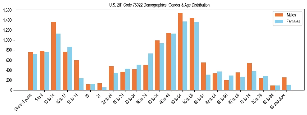 Bar chart showing the population distribution of US ZIP Code 75022 by age group and gender, based on 2023 ACS data.