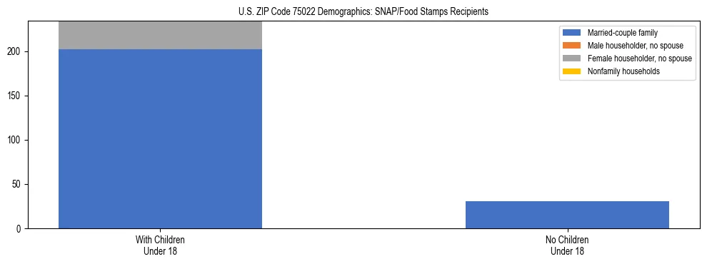Stacked bar chart showing SNAP/Food Stamps recipient household composition by presence of children under 18 in US ZIP Code 75022, based on 2023 ACS data.