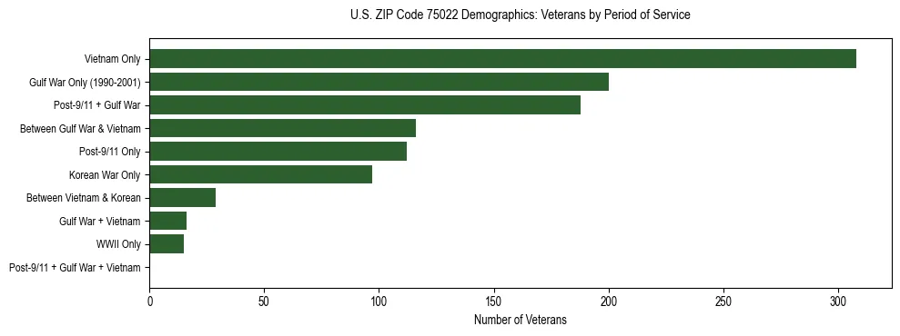 Bar chart showing the distribution of veterans by period of military service in US ZIP Code 75022 based on 2023 ACS data.