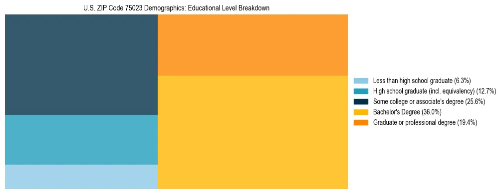 Treemap chart illustrating the educational attainment breakdown for population 25 years and over in US ZIP Code 75023.