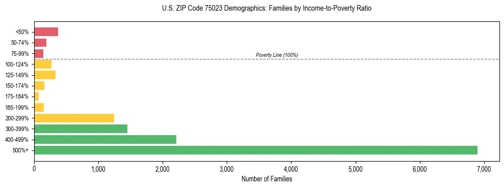 Bar chart showing family distribution by income-to-poverty ratio in US ZIP Code 75023, based on 2023 ACS data.