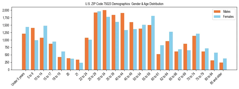 Bar chart showing the population distribution of US ZIP Code 75023 by age group and gender, based on 2023 ACS data.