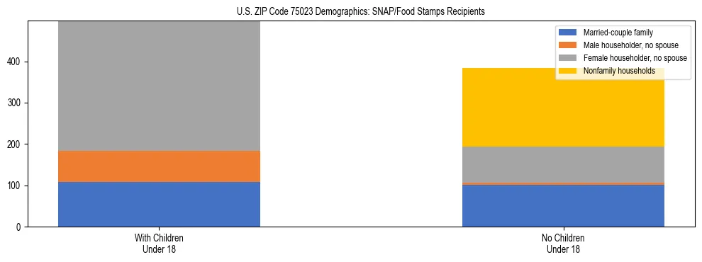 Stacked bar chart showing SNAP/Food Stamps recipient household composition by presence of children under 18 in US ZIP Code 75023, based on 2023 ACS data.