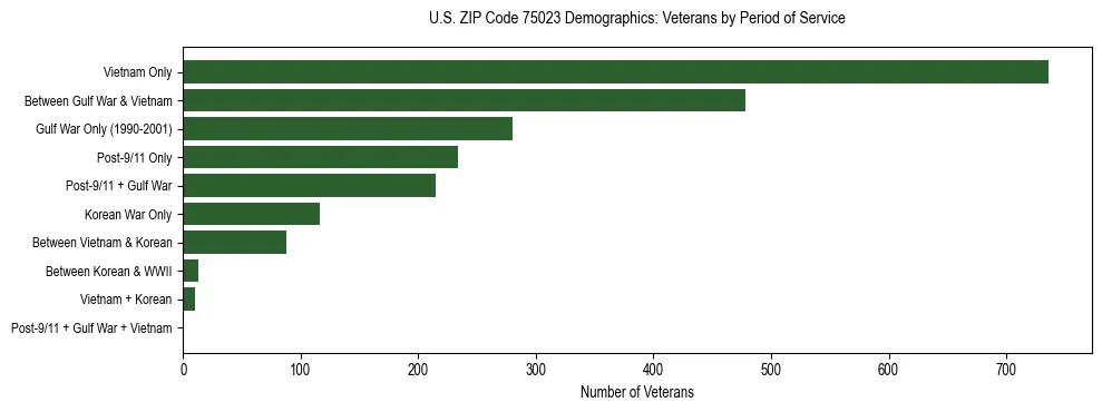Bar chart showing the distribution of veterans by period of military service in US ZIP Code 75023 based on 2023 ACS data.
