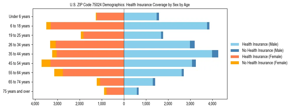 Pyramid chart showing health insurance coverage by age and sex in US ZIP Code 75024.