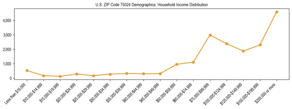 Horizontal bar chart showing household income distribution in US ZIP Code 75024.
