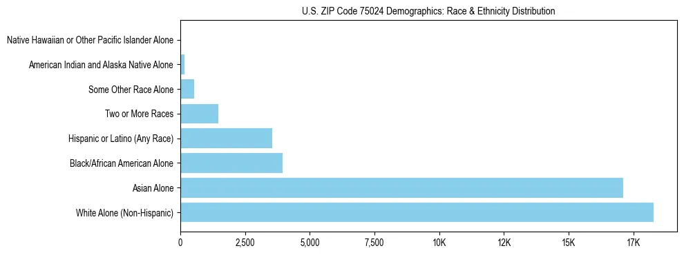 Race and Ethnicity Distribution Chart for US ZIP Code 75024