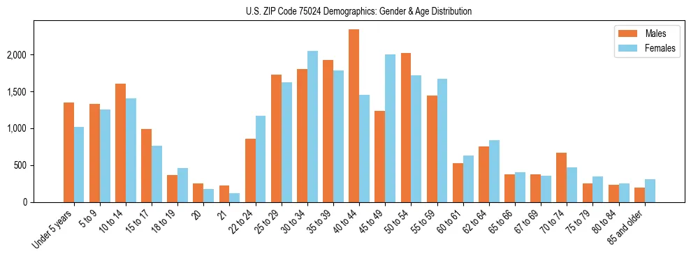Bar chart showing the population distribution of US ZIP Code 75024 by age group and gender, based on 2023 ACS data.