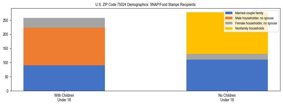 Stacked bar chart showing SNAP/Food Stamps recipient household composition by presence of children under 18 in US ZIP Code 75024, based on 2023 ACS data.