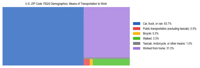 Treemap showing means of transportation to work distribution in US ZIP Code 75024.