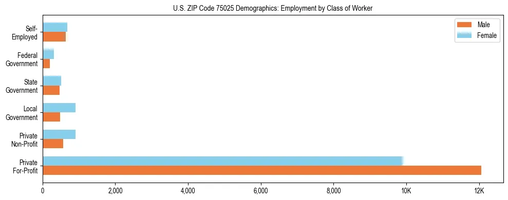 Horizontal bar chart showing employment distribution by class of worker and gender in US ZIP Code 75025, based on 2023 ACS data.