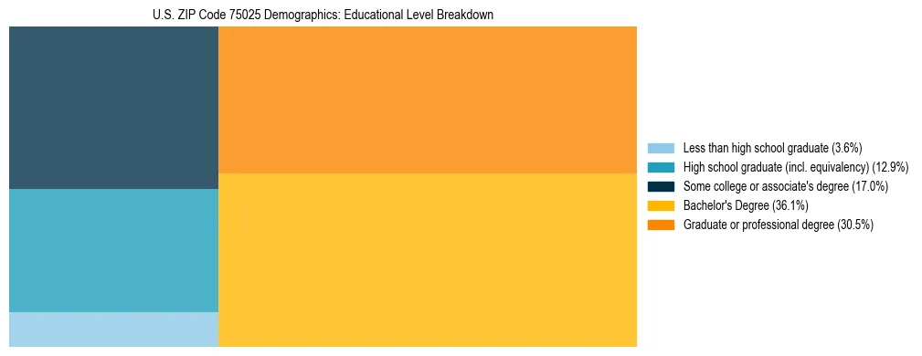 Treemap chart illustrating the educational attainment breakdown for population 25 years and over in US ZIP Code 75025.