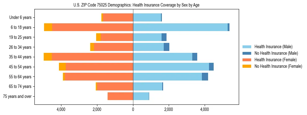 Pyramid chart showing health insurance coverage by age and sex in US ZIP Code 75025.