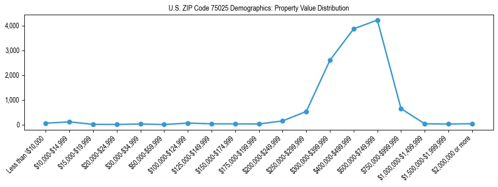 Line chart showing the distribution of property values for owner-occupied housing units in US ZIP Code 75025.