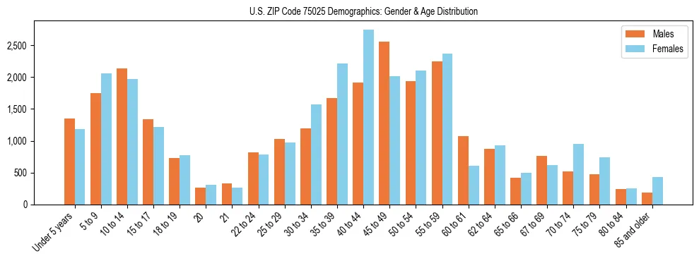 Bar chart showing the population distribution of US ZIP Code 75025 by age group and gender, based on 2023 ACS data.