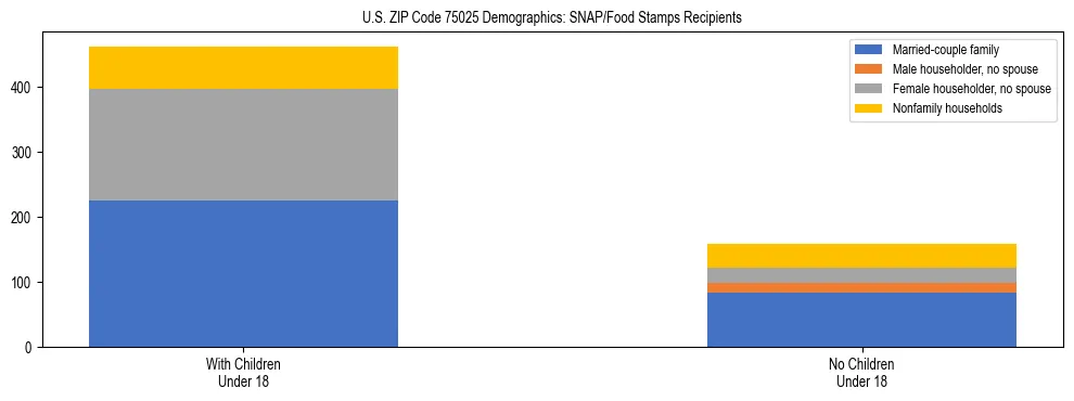 Stacked bar chart showing SNAP/Food Stamps recipient household composition by presence of children under 18 in US ZIP Code 75025, based on 2023 ACS data.