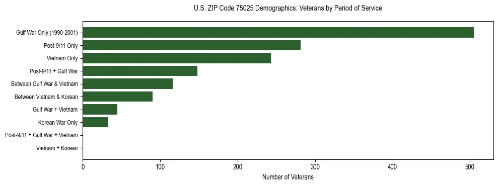 Bar chart showing the distribution of veterans by period of military service in US ZIP Code 75025 based on 2023 ACS data.