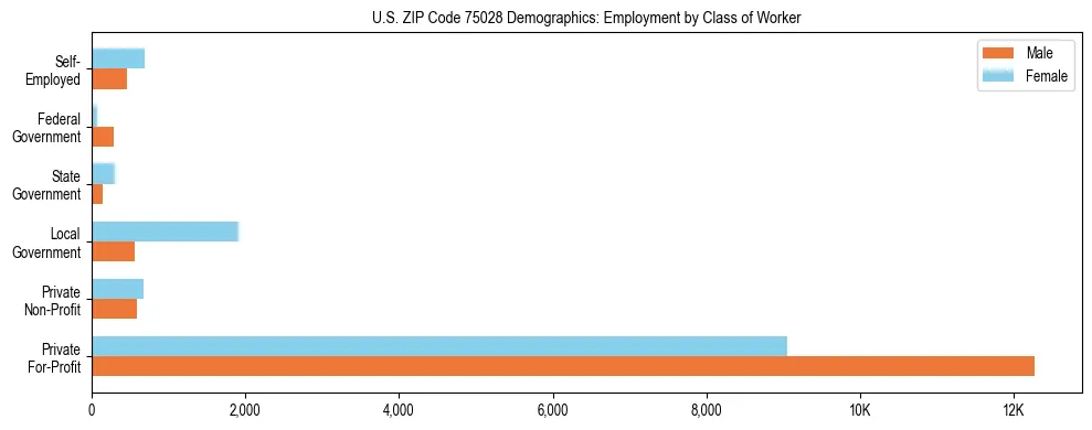 Horizontal bar chart showing employment distribution by class of worker and gender in US ZIP Code 75028, based on 2023 ACS data.