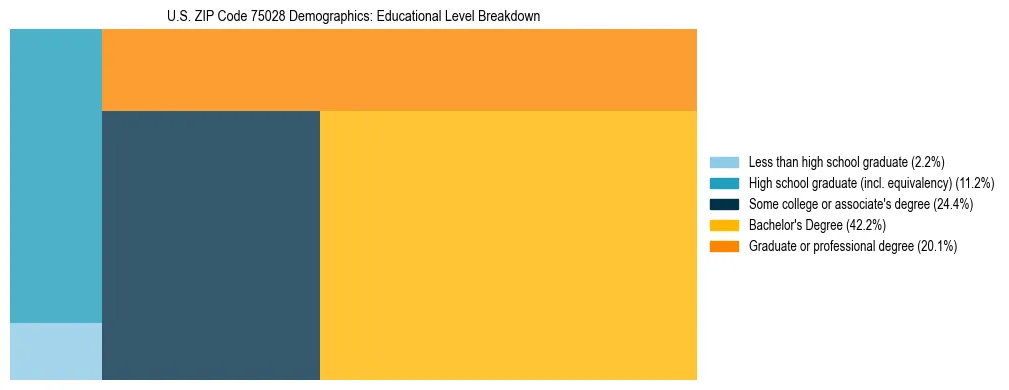 Treemap chart illustrating the educational attainment breakdown for population 25 years and over in US ZIP Code 75028.