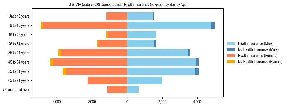 Pyramid chart showing health insurance coverage by age and sex in US ZIP Code 75028.