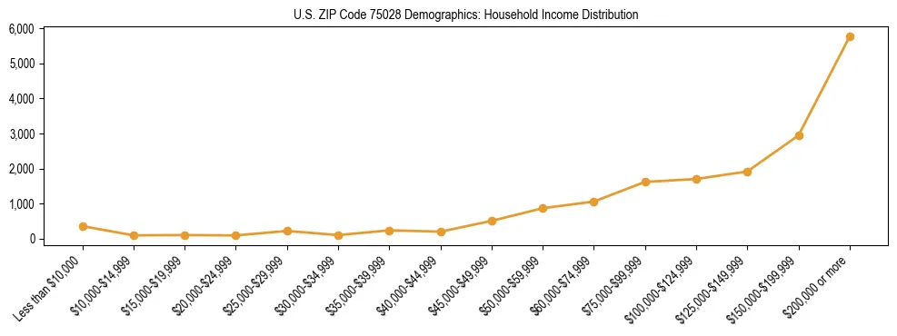 Horizontal bar chart showing household income distribution in US ZIP Code 75028.