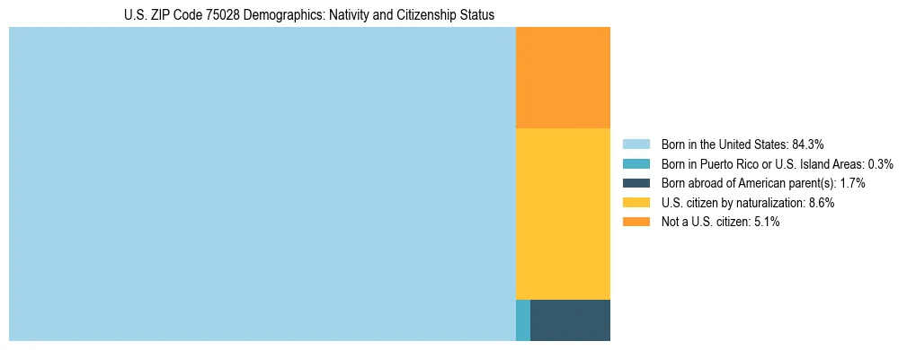 Treemap showing the population distribution by nativity and citizenship status in US ZIP Code 75028 based on U.S. Census data.