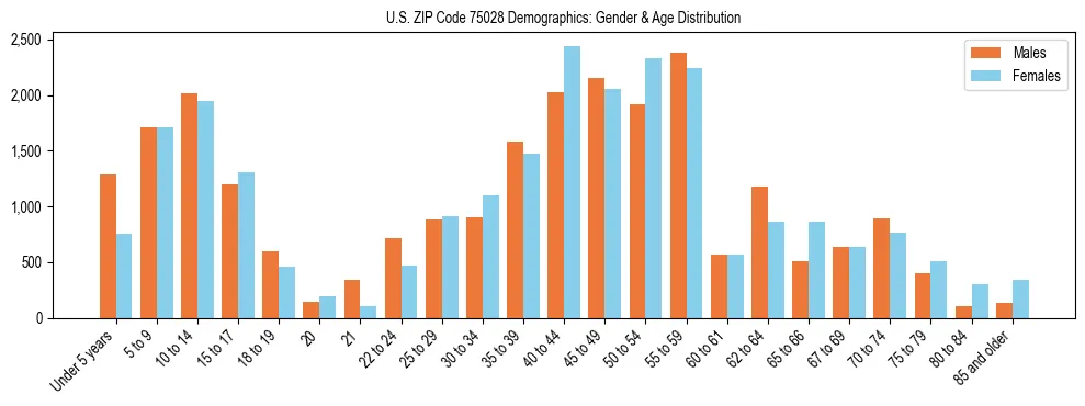 Bar chart showing the population distribution of US ZIP Code 75028 by age group and gender, based on 2023 ACS data.