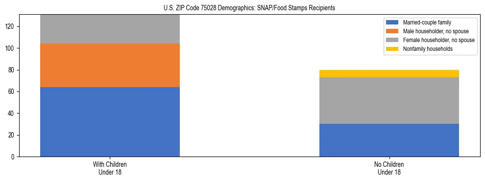 Stacked bar chart showing SNAP/Food Stamps recipient household composition by presence of children under 18 in US ZIP Code 75028, based on 2023 ACS data.