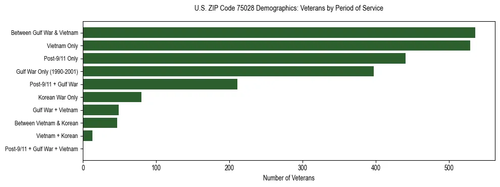 Bar chart showing the distribution of veterans by period of military service in US ZIP Code 75028 based on 2023 ACS data.