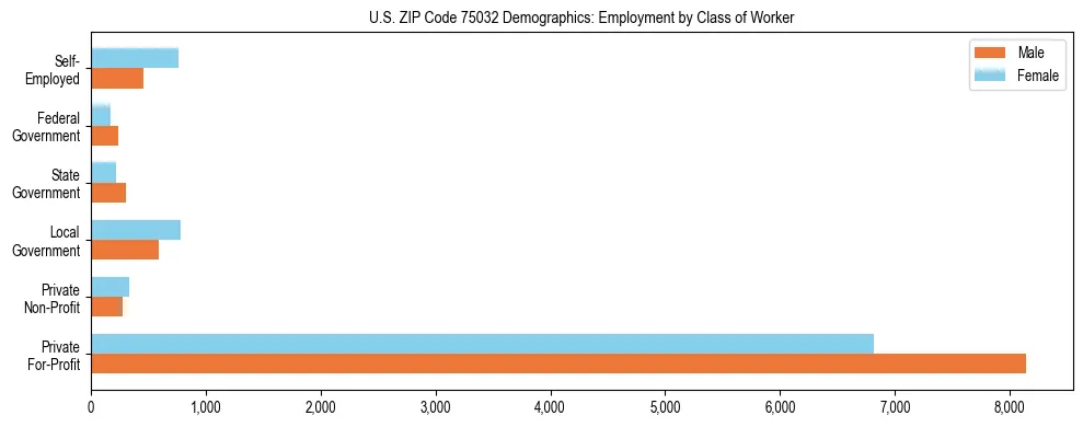 Horizontal bar chart showing employment distribution by class of worker and gender in US ZIP Code 75032, based on 2023 ACS data.
