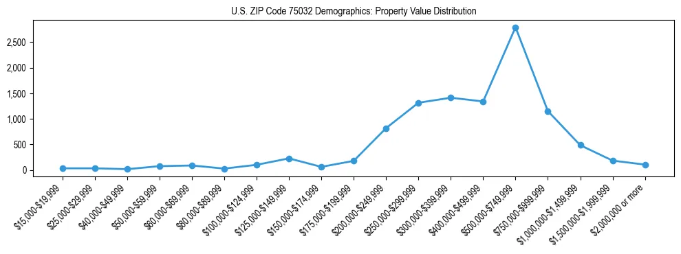 Line chart showing the distribution of property values for owner-occupied housing units in US ZIP Code 75032.