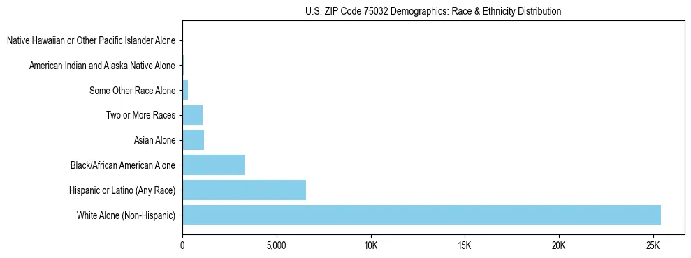 Race and Ethnicity Distribution Chart for US ZIP Code 75032