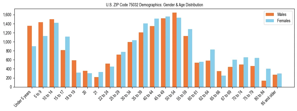 Bar chart showing the population distribution of US ZIP Code 75032 by age group and gender, based on 2023 ACS data.