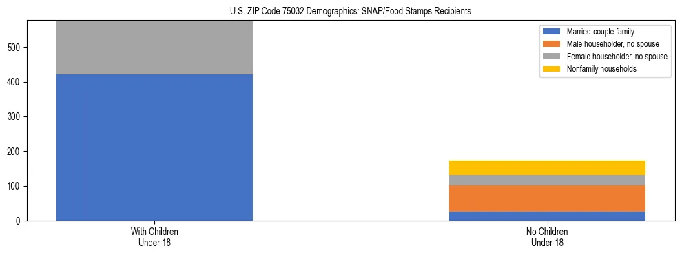 Stacked bar chart showing SNAP/Food Stamps recipient household composition by presence of children under 18 in US ZIP Code 75032, based on 2023 ACS data.