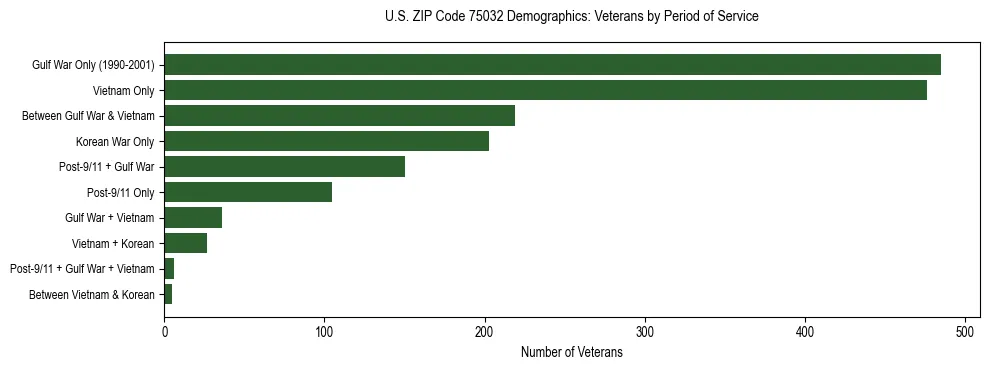 Bar chart showing the distribution of veterans by period of military service in US ZIP Code 75032 based on 2023 ACS data.