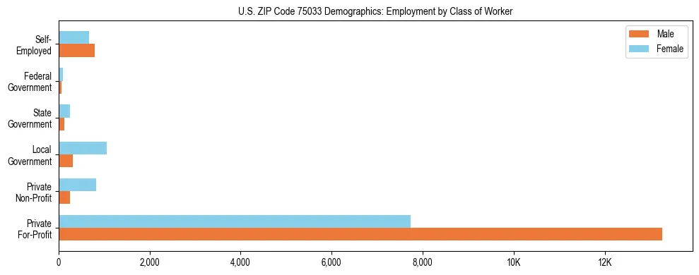 Horizontal bar chart showing employment distribution by class of worker and gender in US ZIP Code 75033, based on 2023 ACS data.
