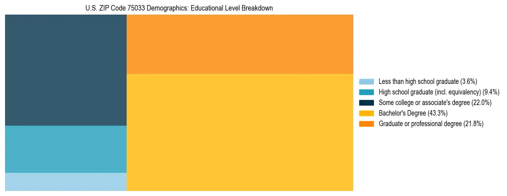 Treemap chart illustrating the educational attainment breakdown for population 25 years and over in US ZIP Code 75033.