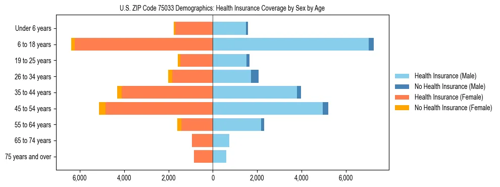 Pyramid chart showing health insurance coverage by age and sex in US ZIP Code 75033.