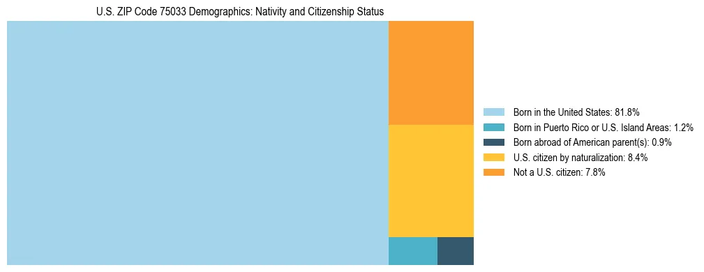 Treemap showing the population distribution by nativity and citizenship status in US ZIP Code 75033 based on U.S. Census data.