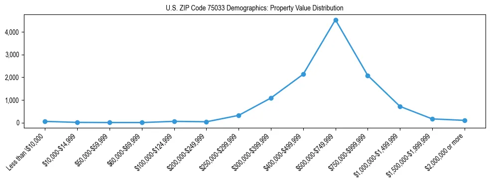 Line chart showing the distribution of property values for owner-occupied housing units in US ZIP Code 75033.